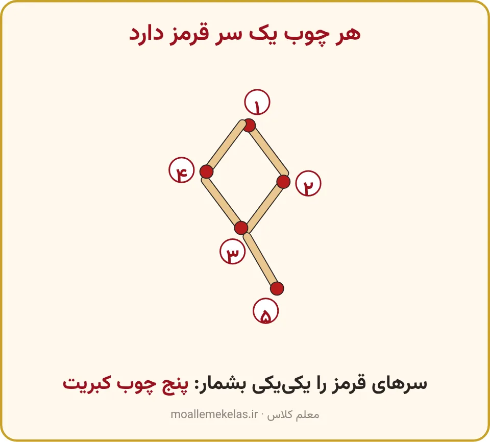 بادبادک ساخته‌شده با پنج چوب کبریت و شمارهٔ سرهای قرمز، تمرین صفحه ۱۸ ریاضی اول