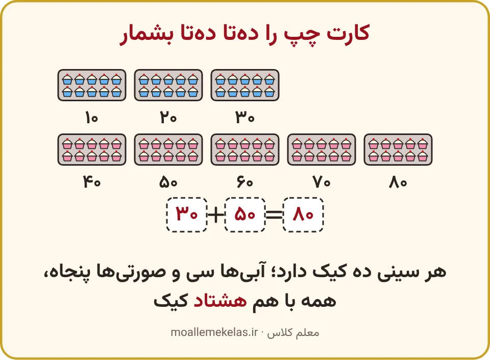 سینیهای کیک دهتایی با شمارش دهتا دهتا، تمرین صفحه ۱۳۱ ریاضی اول