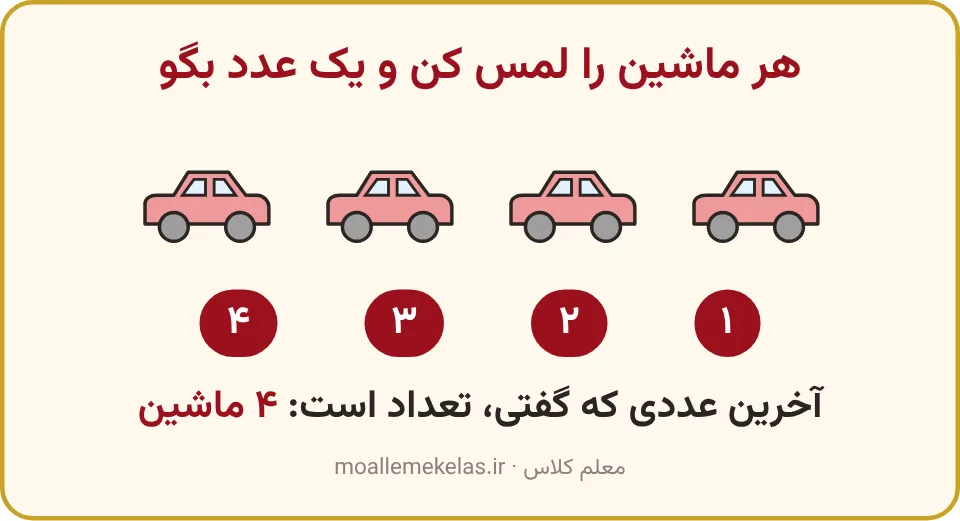 چهار ماشین در یک ردیف که زیر هر کدام یک عدد از ۱ تا ۴ نوشته شده است، شمردن با لمس در آموزش صفحه ۲ ریاضی اول