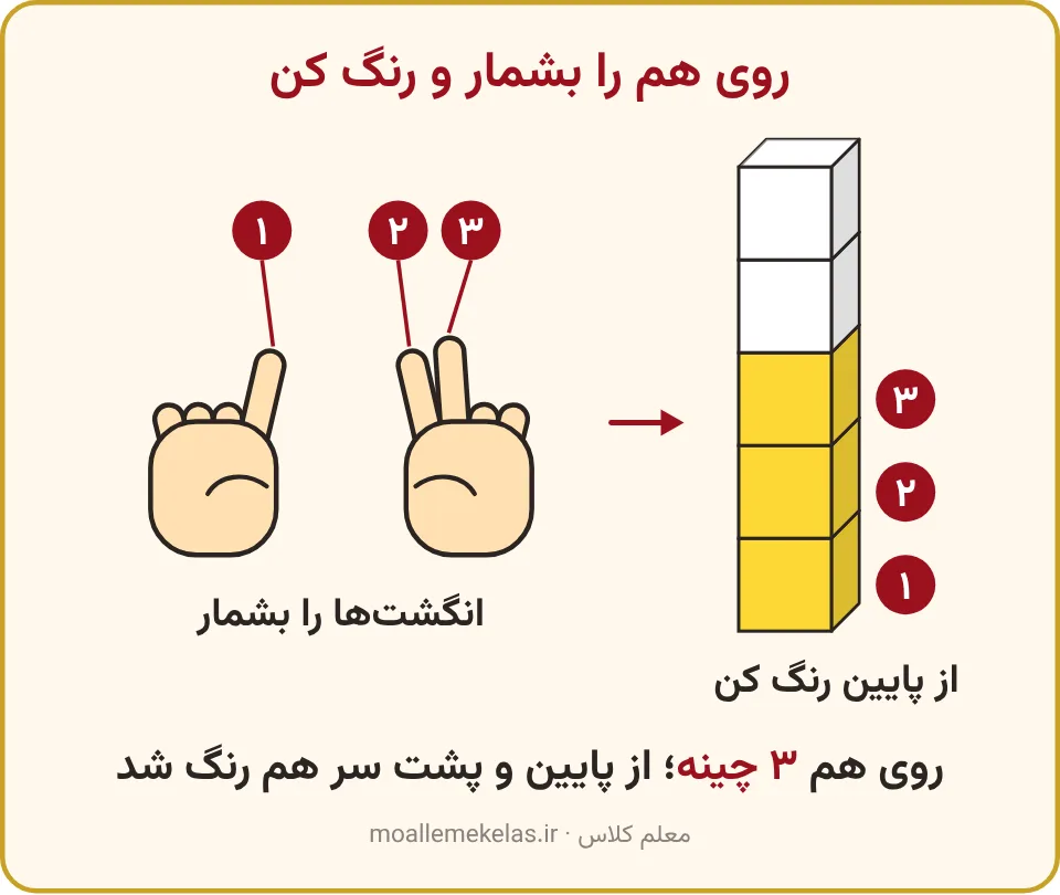 شمردن انگشت‌های باز دو دست و رنگ کردن سه خانهٔ چینه از پایین، تمرین صفحه ۳۷ ریاضی اول