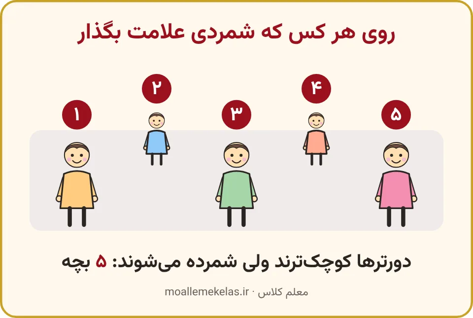 پنج بچه با دایرههای شمارهدار، دو بچه دورتر و کوچکترند، تمرین صفحه ۷۱ ریاضی اول