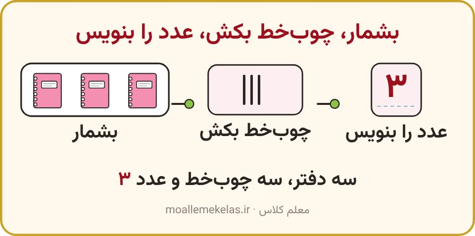 سه دفتر، سه چوب‌خط و عدد ۳ از چپ به راست، تمرین صفحه ۵۸ ریاضی اول