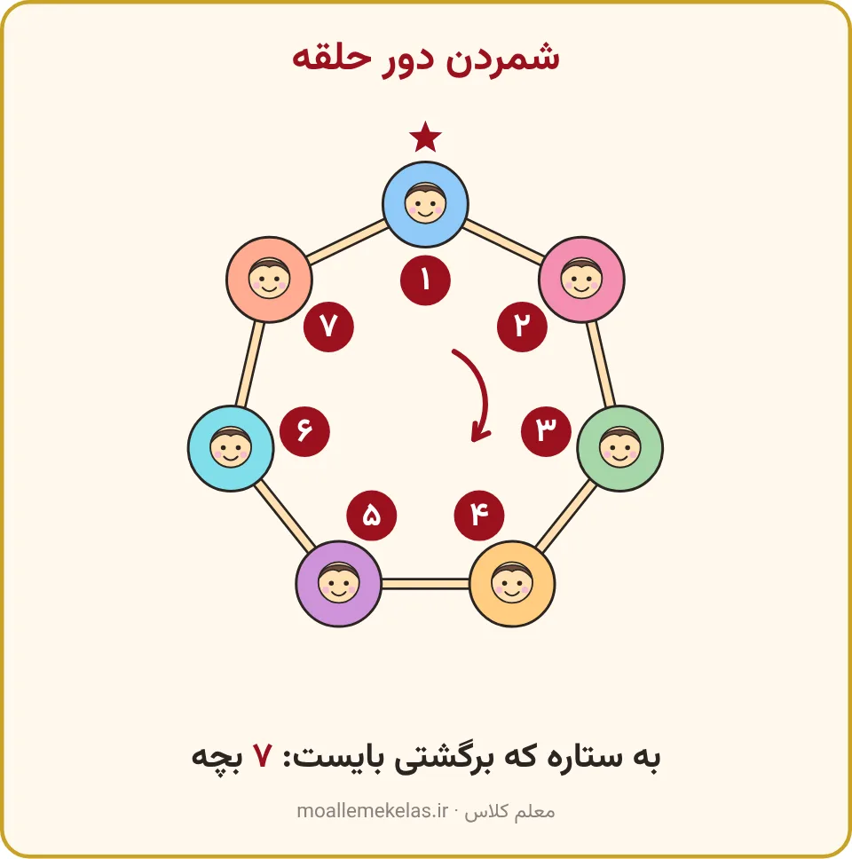 حلقهٔ هفت بچه با ستارهٔ شروع و فلش جهت شمردن، تمرین صفحه ۶۴ ریاضی اول