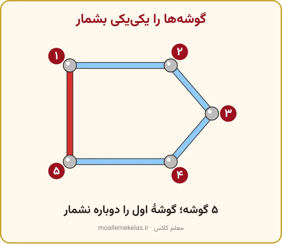 شکل پنج‌گوشه از میله‌های رنگی که گوشه‌هایش از ۱ تا ۵ شماره خورده، تمرین صفحه ۲۳ ریاضی اول