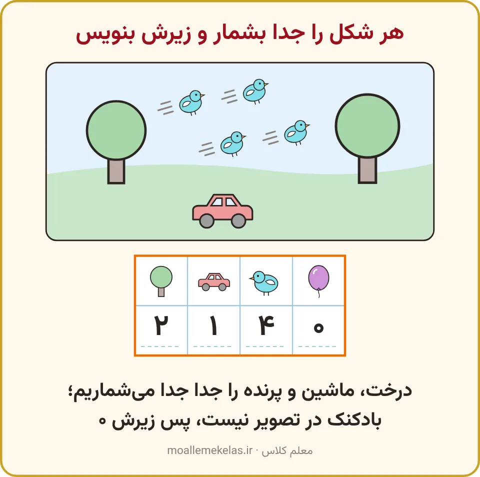 تصویر پارک و جدول شمارش درخت، ماشین، پرنده و بادکنک، تمرین صفحه ۶۳ ریاضی اول