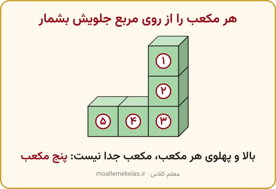 برجی سه‌طبقه با دو مکعب کنارش که مربع جلوی هر مکعب شماره خورده است، تم ۳ ریاضی اول