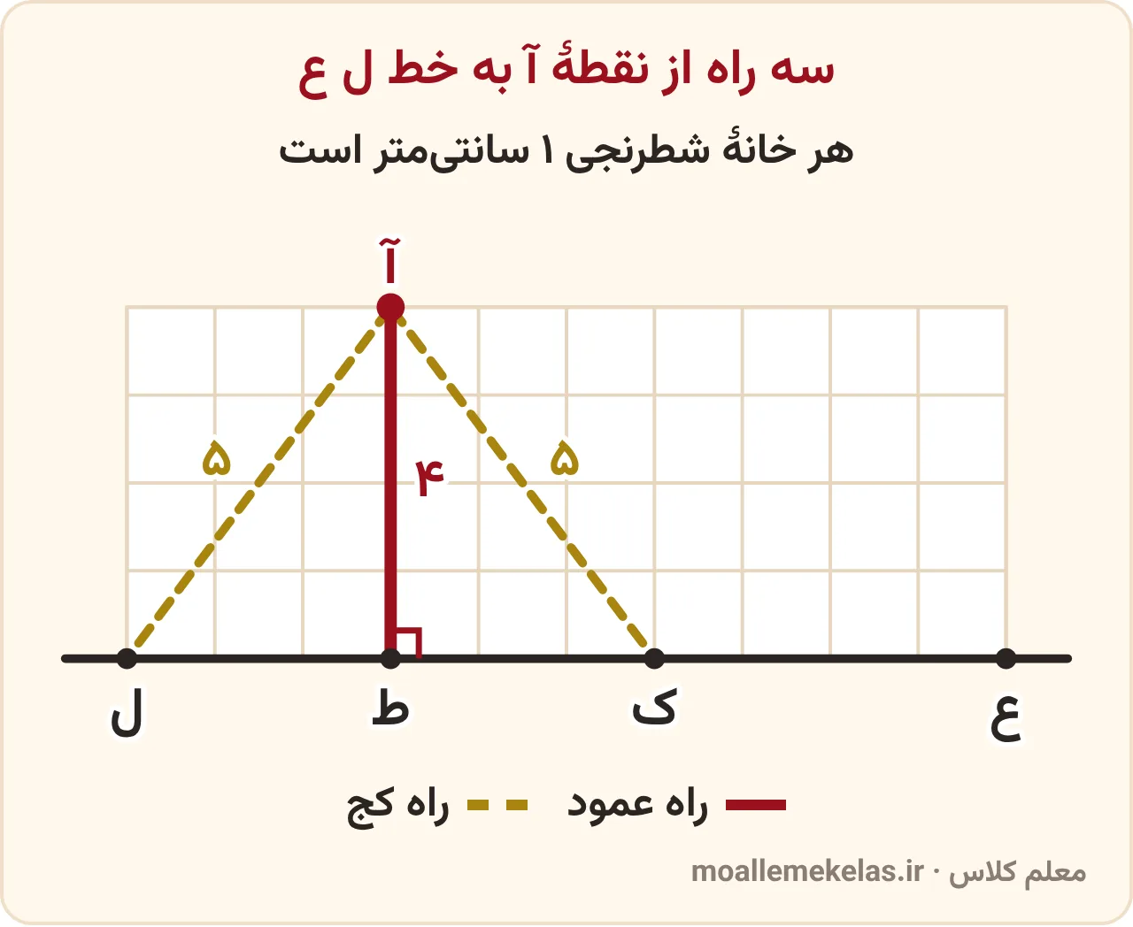 تمرین صفحه ۱۰۲ ریاضی ششم، فاصلهٔ نقطه از خط: نقطهٔ آ بالای خط ل ع و سه راه از آ به خط؛ راه عمود به نقطهٔ ط چهار سانتیمتر و دو راه کج به نقطههای ل و ک هر کدام پنج سانتیمتر