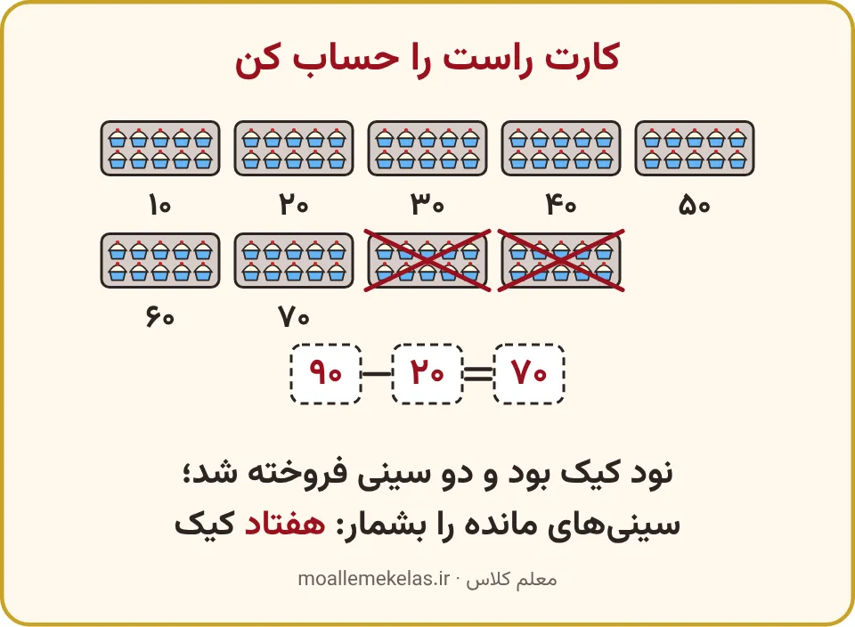 نه سینی کیک که دوتایش خط خورده و جملهٔ تفریق