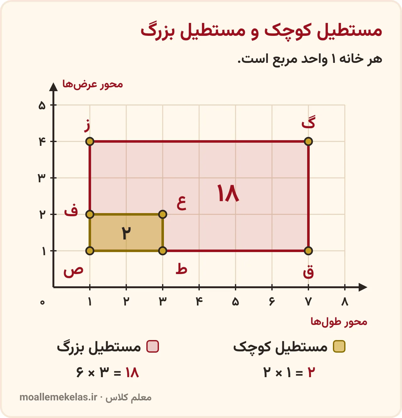 مستطیل کوچک و مستطیل بزرگ روی صفحهٔ مختصات با مساحت ۲ و ۱۸ برای مقایسهٔ مساحت دو شکل