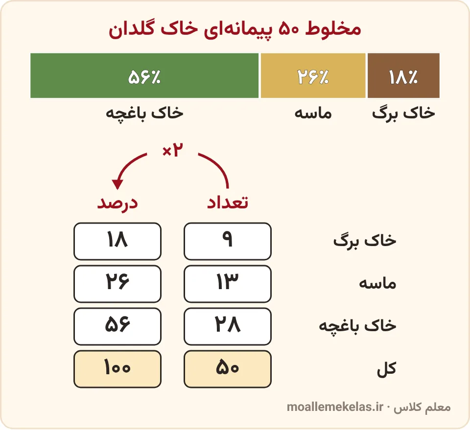 مخلوط خاک گلدان در آموزش صفحه ۱۱۷ ریاضی ششم: ۹ و ۱۳ و ۲۸ پیمانه از ۵۰ پیمانه می‌شود ۱۸ و ۲۶ و ۵۶ درصد