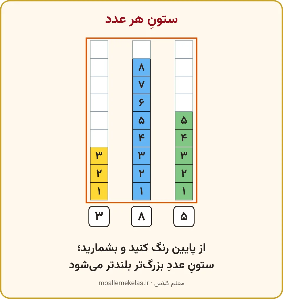 سه ستون رنگی بالای عددهای ۳، ۸ و ۵ با شمارهٔ هر مربع از پایین، تمرین صفحه ۸۴ ریاضی اول