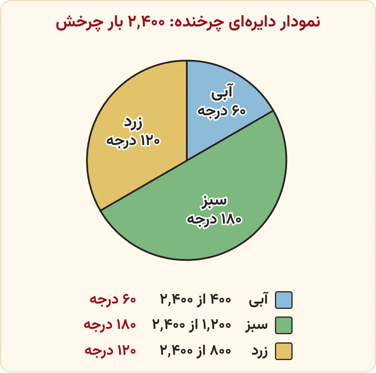 تمرین صفحه ۱۲۷ ریاضی ششم: نمودار دایرهای چرخنده با سه رنگ، آبی ۶۰ درجه، سبز ۱۸۰ درجه و زرد ۱۲۰ درجه