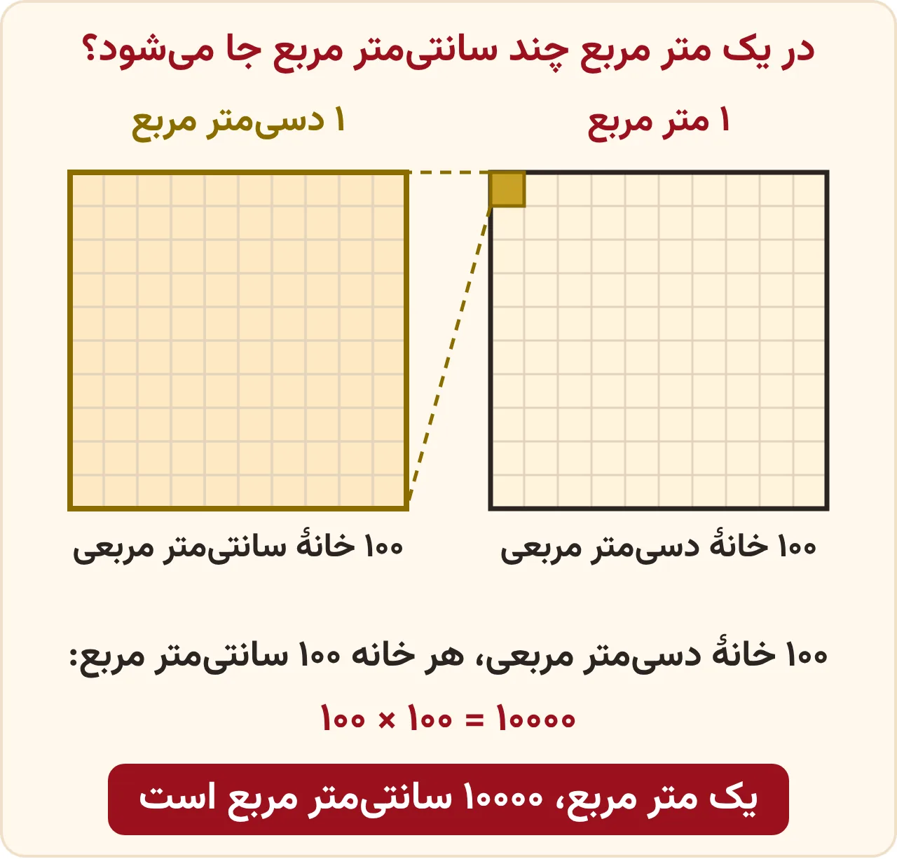 تبدیل متر مربع به سانتی‌متر مربع: مربعی به مساحت ۱ متر مربع با ۱۰۰ خانهٔ دسی‌متر مربعی و یک خانهٔ بزرگ‌شده با ۱۰۰ خانهٔ سانتی‌متر مربعی