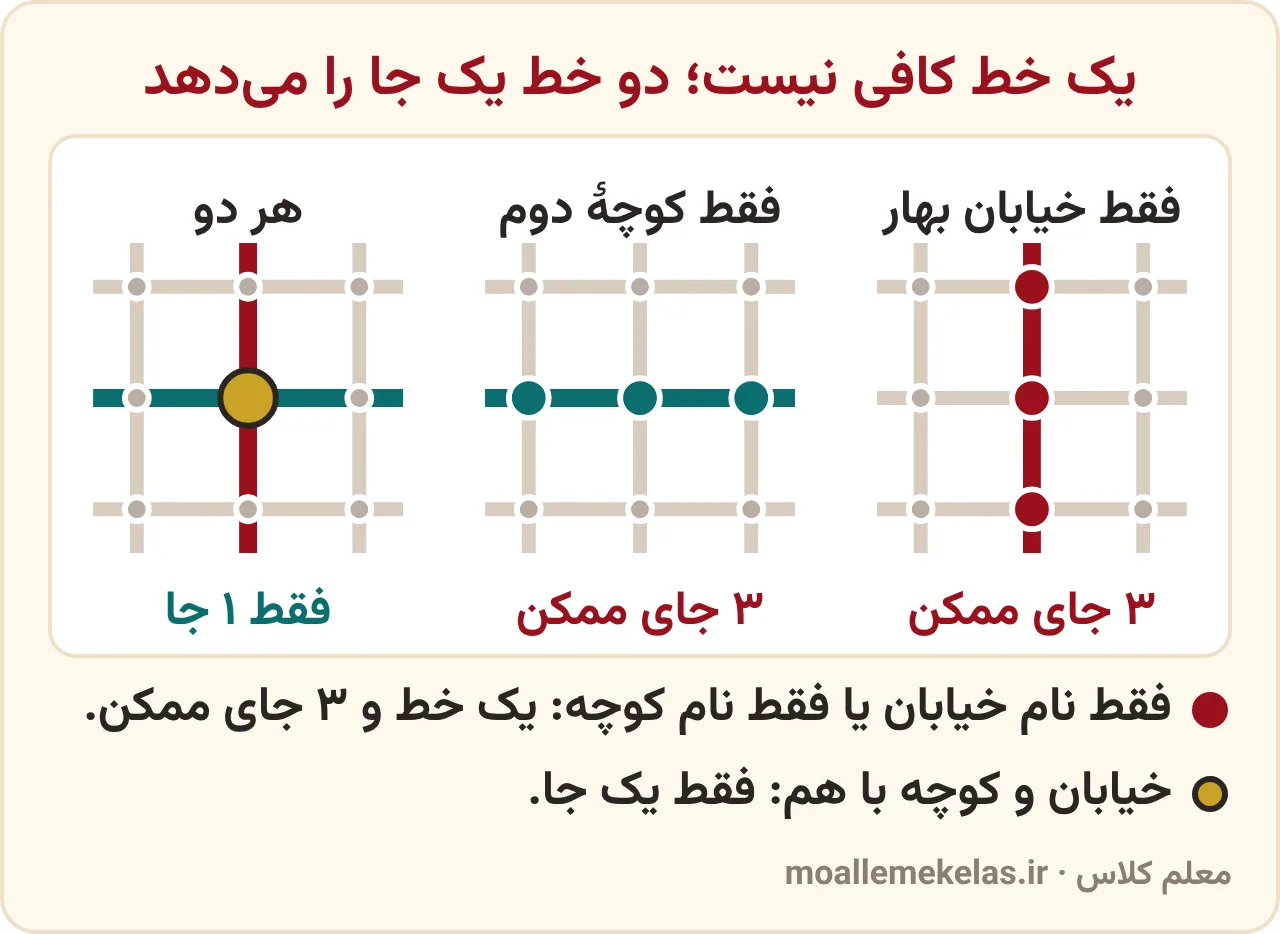 یک خیابان یا یک کوچه سه جا را نشان می‌دهد، ولی خیابان و کوچه با هم فقط یک جا را؛ نشانی روی نقشه در آموزش صفحه ۷۴ ریاضی ششم