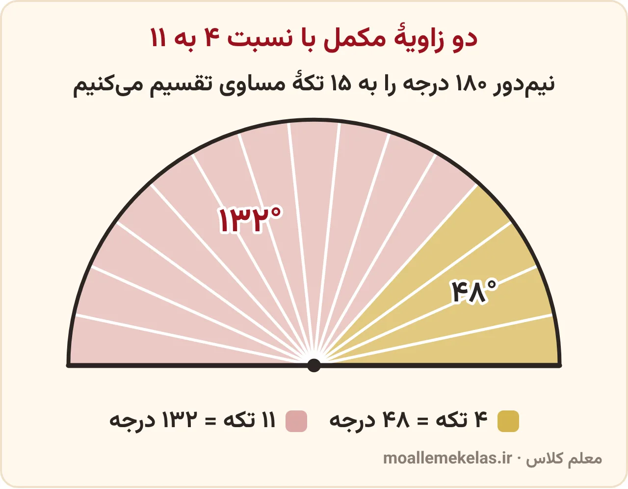 تمرین صفحه ۱۰۵ ریاضی ششم، زاویه‌های مکمل با نسبت ۴ به ۱۱: نیم‌دایره‌ای که به ۱۵ تکهٔ مساوی ۱۲ درجه‌ای تقسیم شده؛ ۴ تکه زاویهٔ ۴۸ درجه و ۱۱ تکه زاویهٔ ۱۳۲ درجه است