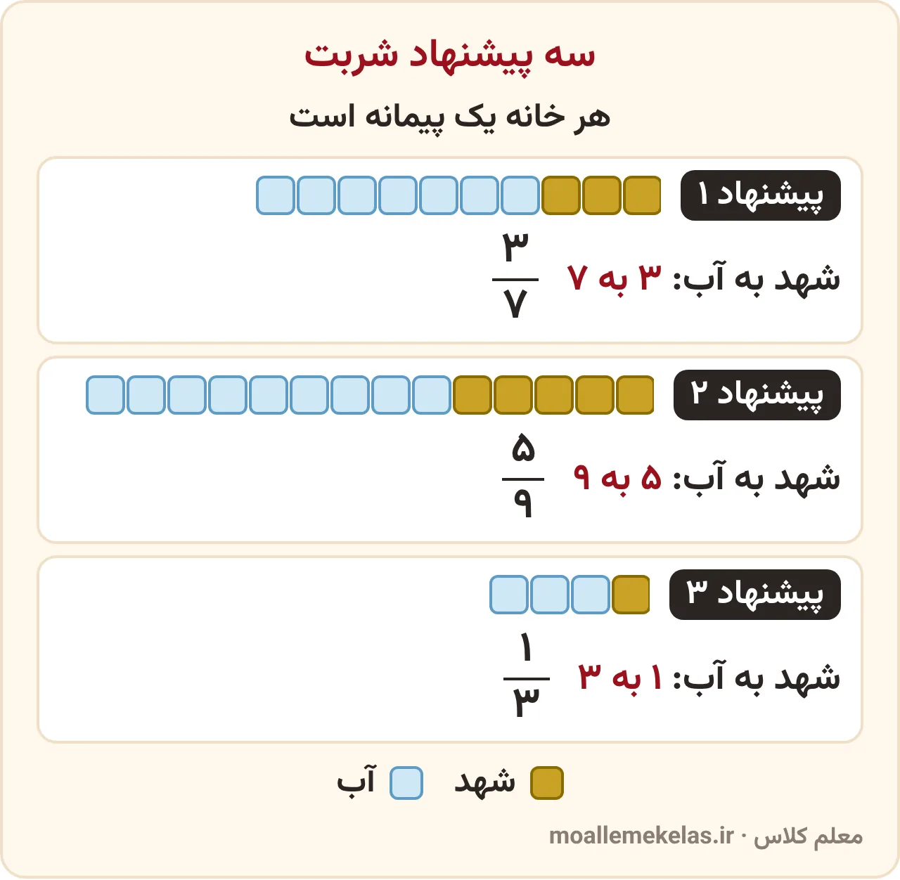 تمرین صفحه ۱۱۲ ریاضی ششم: سه پیشنهاد شربت؛ پیشنهاد ۱ با ۳ پیمانه شهد و ۷ پیمانه آب، پیشنهاد ۲ با ۵ شهد و ۹ آب، پیشنهاد ۳ با ۱ شهد و ۳ آب
