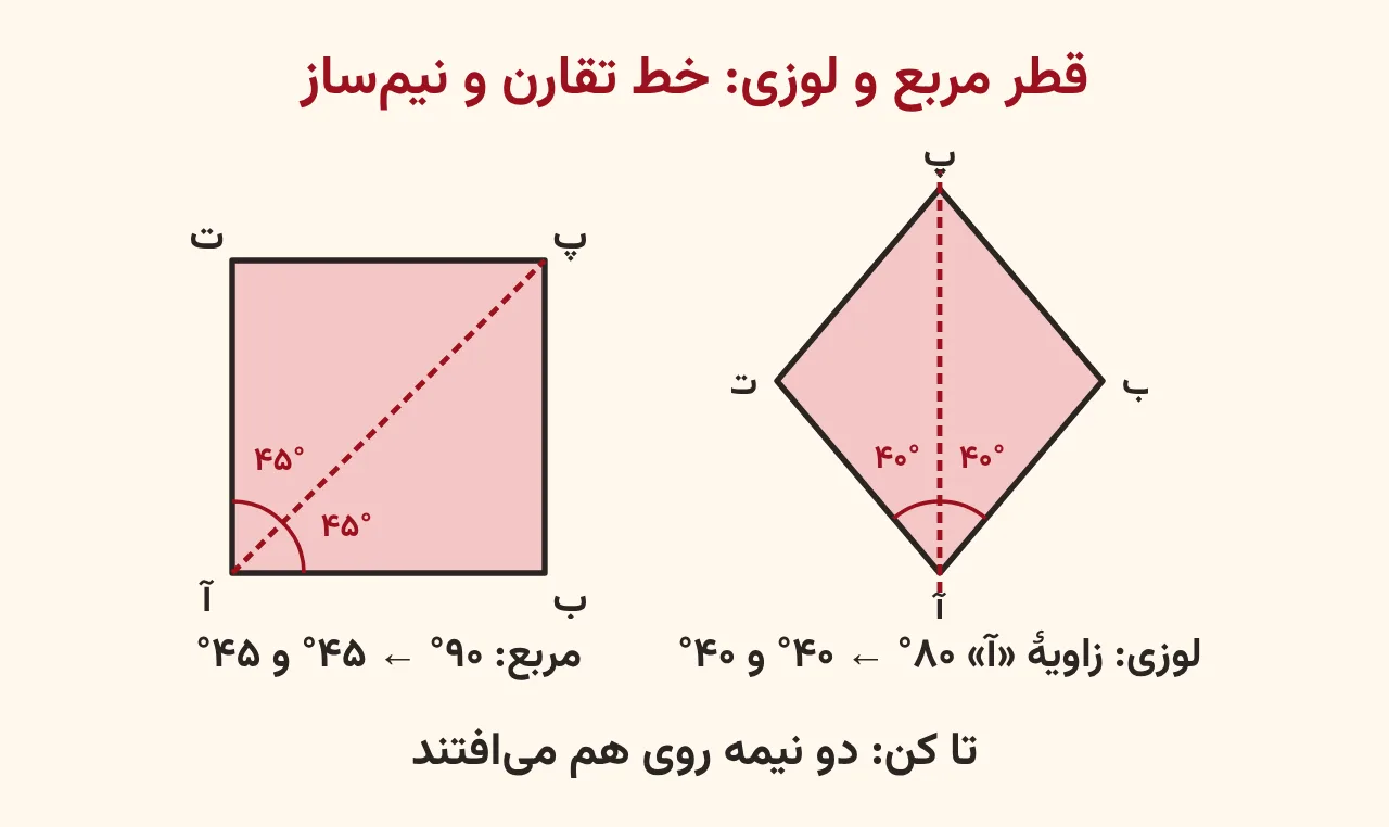 لوزی با زاویهٔ ۸۰ درجه و قطر خط‌چین قرمز که آن را به دو زاویهٔ ۴۰ درجه نصف کرده و مربع با قطر که زاویهٔ ۹۰ درجه را به دو زاویهٔ ۴۵ درجه تقسیم کرده، قطر خط تقارن و نیم‌ساز است، آموزش صفحه ۱۲۱ ریاضی پنجم