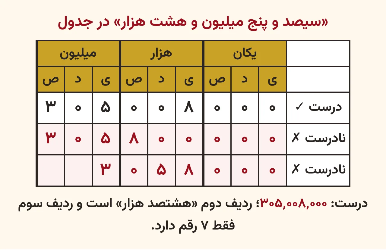 جدول ارزش مکانی که نوشتن درست عدد سیصد و پنج میلیون و هشت هزار را با ۰۰۸ در طبقهٔ هزار نشان می‌دهد و دو نوشتهٔ نادرست را علامت زده، آموزش صفحه ۲۲ ریاضی پنجم