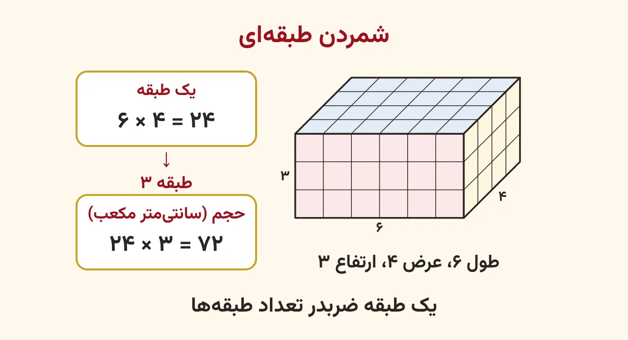 مکعب‌مستطیل ۶ در ۴ در ۳ از مکعب‌های واحد و دو کارت: یک طبقه ۲۴ و سه طبقه ۷۲ سانتی‌متر مکعب، آموزش صفحه ۱۷۲ ریاضی پنجم