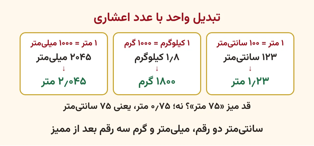 سه کارت تبدیل واحد: ۱۲۳ سانتی‌متر برابر ۱٫۲۳ متر، ۱٫۸ کیلوگرم برابر ۱۸۰۰ گرم و ۲۰۴۵ میلی‌متر برابر ۲٫۰۴۵ متر، هر کدام با رابطهٔ واحدها، آموزش صفحه ۱۳۸ ریاضی پنجم
