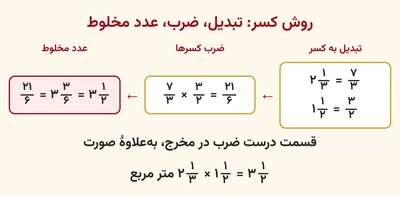سه کادر پشت سر هم: تبدیل دو و یک‌سوم به هفت‌سوم و یک و یک‌دوم به سه‌دوم، ضرب هفت‌سوم در سه‌دوم برابر بیست‌ویک‌ششم، و تبدیل حاصل به عدد مخلوط سه و یک‌دوم، آموزش صفحه ۶۶ ریاضی پنجم