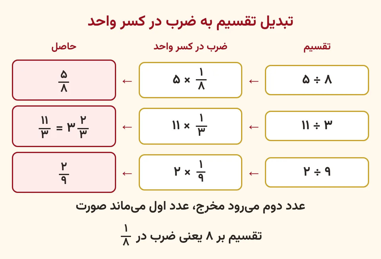 جدول تبدیل سه تقسیم به ضرب در کسر واحد: پنج تقسیم بر هشت، یازده تقسیم بر سه و دو تقسیم بر نه، هر کدام با پیکان به ضرب در کسر واحد و سپس به حاصل کسری رسیدهاند، آموزش صفحه ۶۰ ریاضی پنجم
