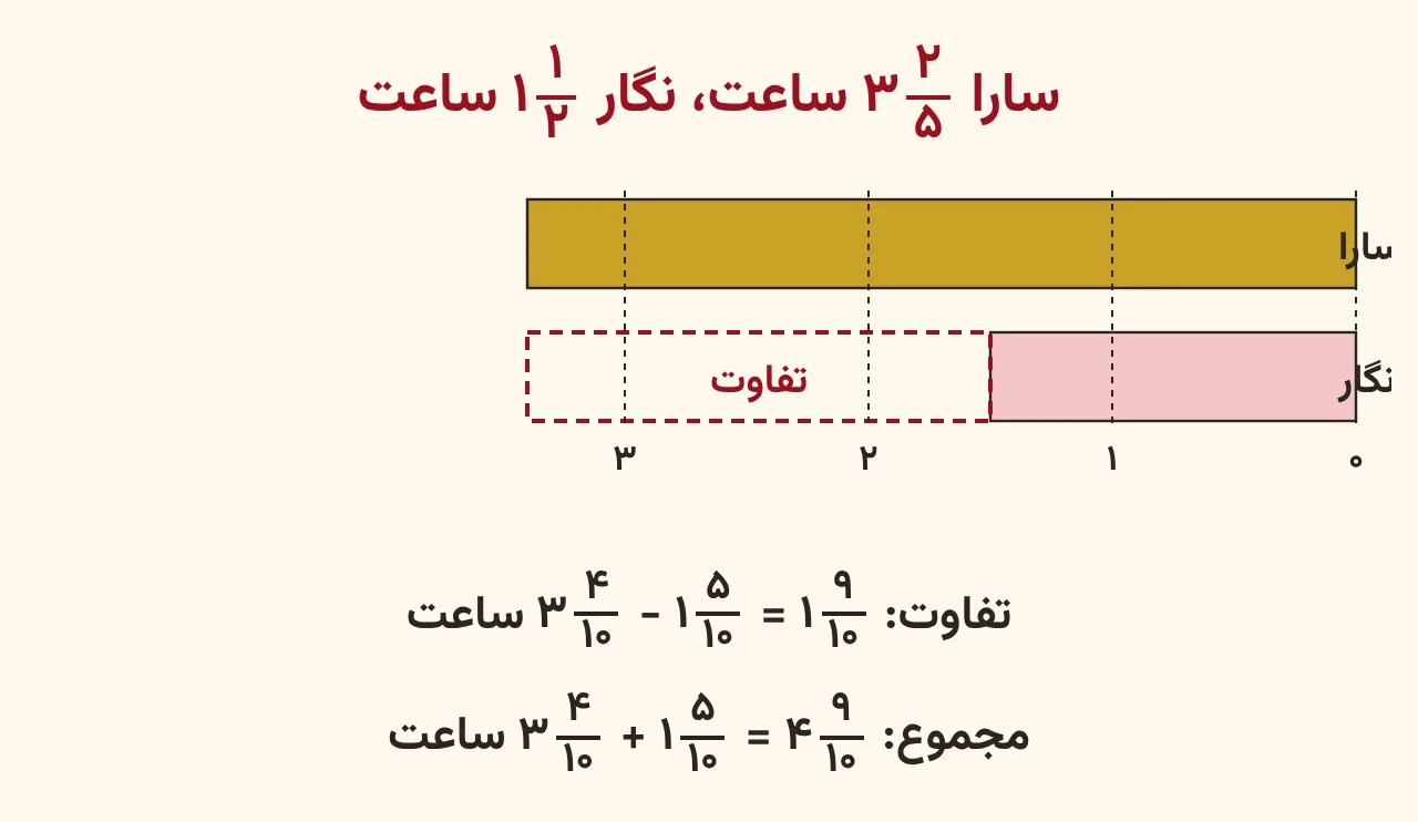 دو نوار مقایسهای برای سه و دوپنجم ساعت و یک و نیم ساعت که تفاوت یک و نهدهم و مجموع چهار و نهدهم را نشان میدهد، آموزش صفحه ۵۱ ریاضی پنجم