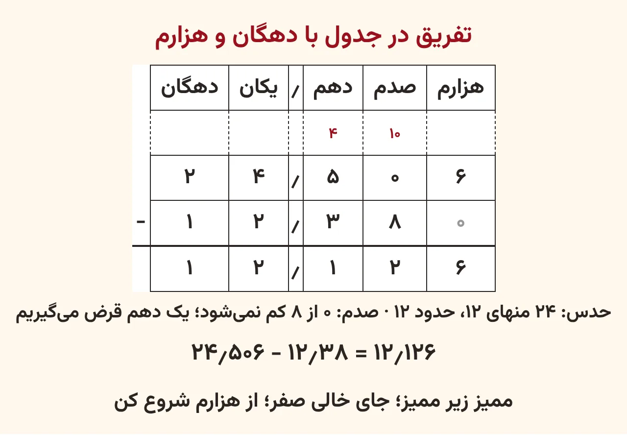 تفریق ستونی ۲۴٫۵۰۶ منهای ۱۲٫۳۸۰ در جدول ارزش مکانی با ستون‌های دهگان، یکان، دهم، صدم و هزارم؛ بالای رقم ۵ عدد ۴ و بالای رقم ۰ عدد ۱۰ به رنگ قرمز و حاصل ۱۲٫۱۲۶ زیر خط، آموزش صفحه ۱۴۵ ریاضی پنجم