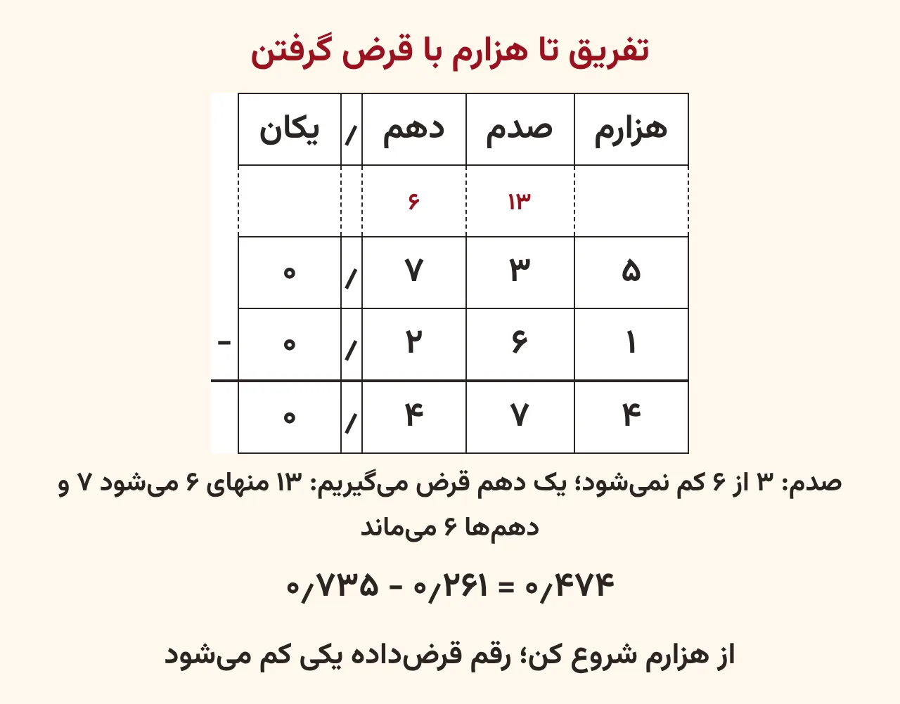 تفریق ستونی ۰٫۷۳۵ منهای ۰٫۲۶۱ در جدول ارزش مکانی با ستون‌های یکان، دهم، صدم و هزارم؛ بالای رقم ۷ عدد ۶ و بالای رقم ۳ عدد ۱۳ به رنگ قرمز نوشته شده و حاصل ۰٫۴۷۴ زیر خط است، آموزش صفحه ۱۴۴ ریاضی پنجم
