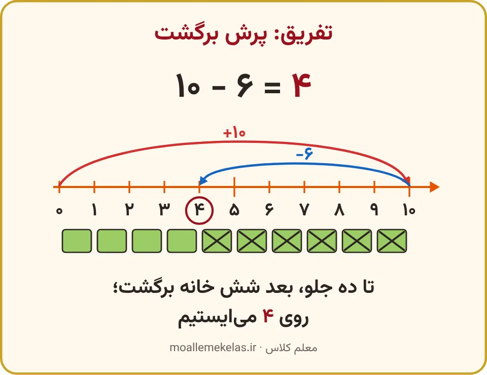 تفریق ده منهای شش با پرش جلو و پرش برگشت روی محور