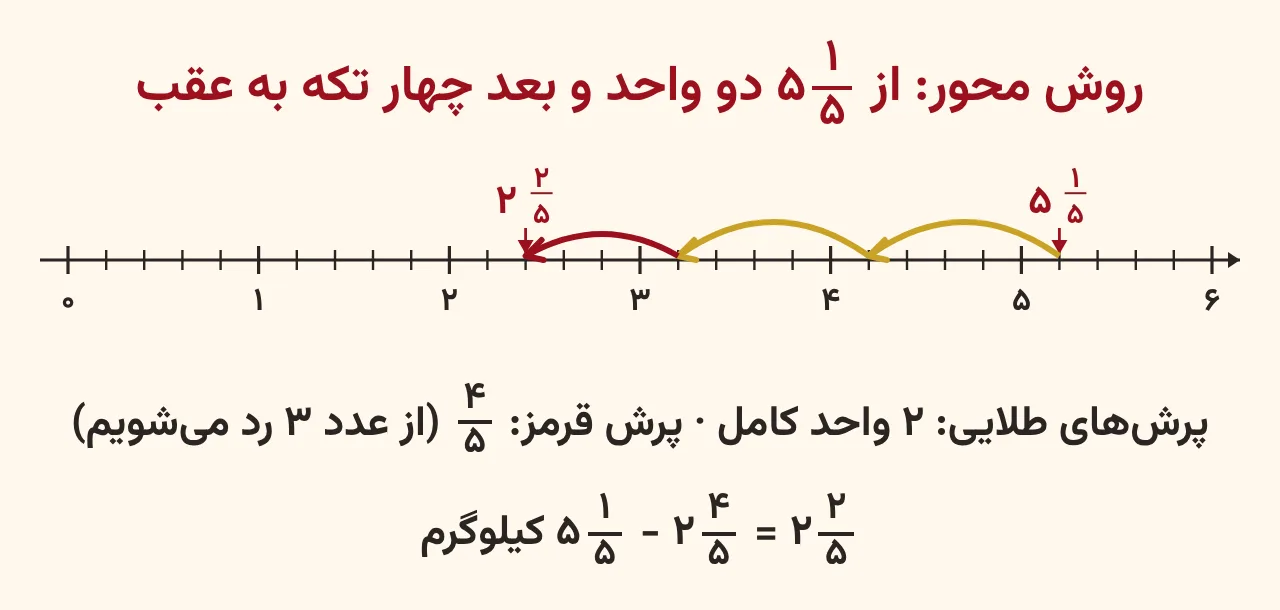 محور اعداد پنجقسمتی از صفر تا شش که از پنج و یکپنجم دو پرش کامل به عقب و بعد چهار قسمت به عقب میرود و به دو و دوپنجم میرسد، آموزش صفحه ۵۰ ریاضی پنجم
