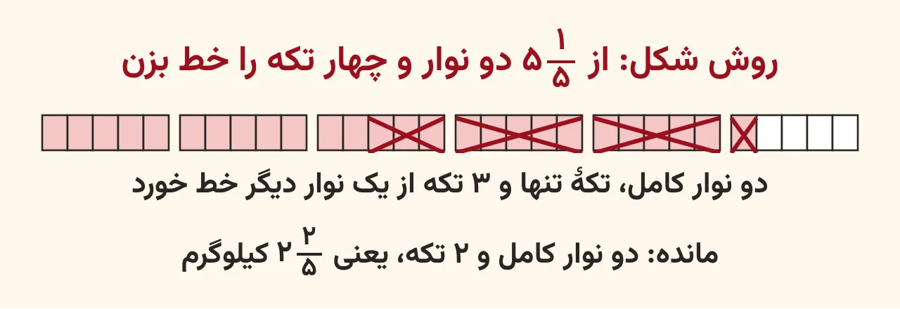 شش نوار پنجقسمتی که پنج و یکپنجم را نشان میدهد و دو نوار کامل، تکهٔ تنها و سه تکه از یک نوار دیگر خط خورده تا دو و دوپنجم بماند، آموزش صفحه ۵۰ ریاضی پنجم