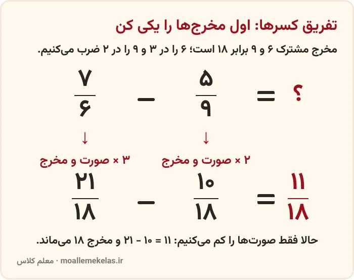 تفریق کسرها با مخرج مشترک ۱۸ در محاسبات با کسر ریاضی ششم