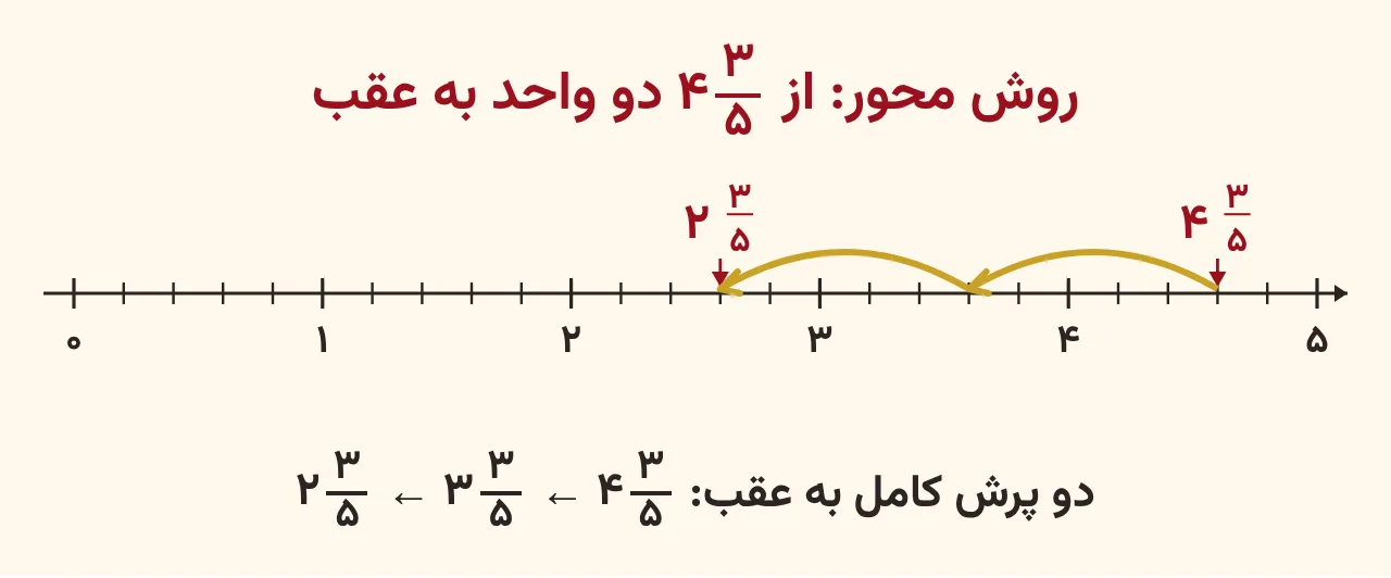 محور اعداد پنج‌قسمتی از صفر تا پنج که از چهار و سه‌پنجم دو واحد به عقب می‌پرد و به دو و سه‌پنجم می‌رسد، آموزش صفحه ۴۸ ریاضی پنجم