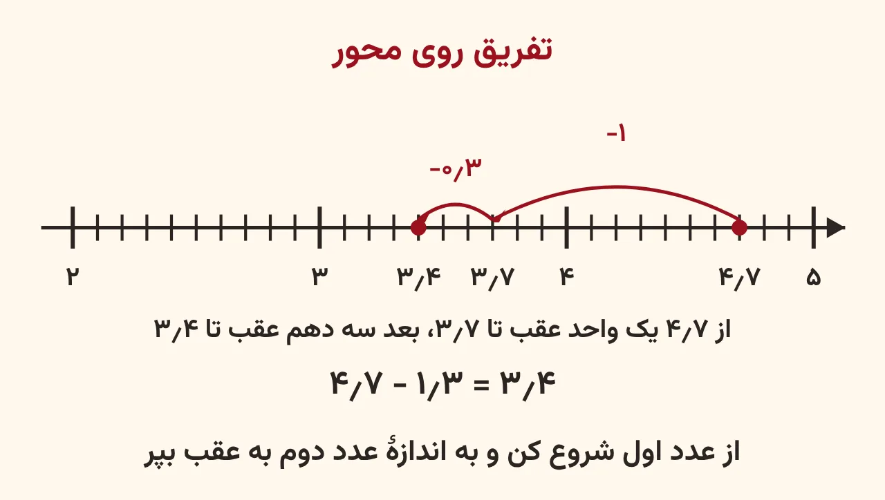 محور عددی از ۲ تا ۵ با قسمتهای یکدهمی که از ۴٫۷ یک پرش یکواحدی به عقب تا ۳٫۷ و یک پرش سهدهمی به عقب تا ۳٫۴ دارد، تفریق روی محور در آموزش صفحه ۱۴۳ ریاضی پنجم