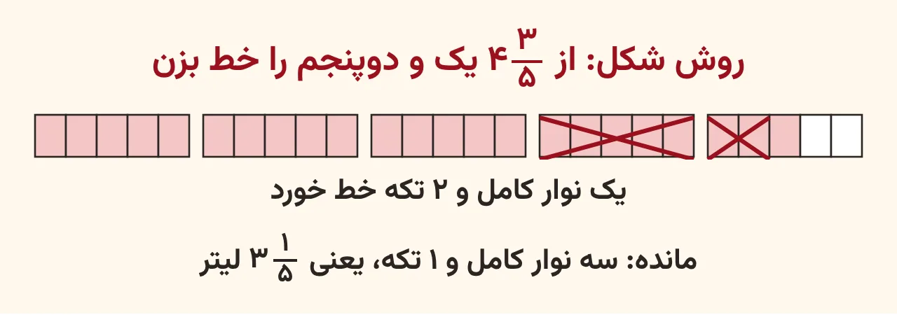 نوارهای پنج‌قسمتی که چهار و سه‌پنجم را نشان می‌دهد و یک نوار کامل و دو قسمت از آن خط خورده تا حاصل سه و یک‌پنجم دیده شود، آموزش صفحه ۴۸ ریاضی پنجم