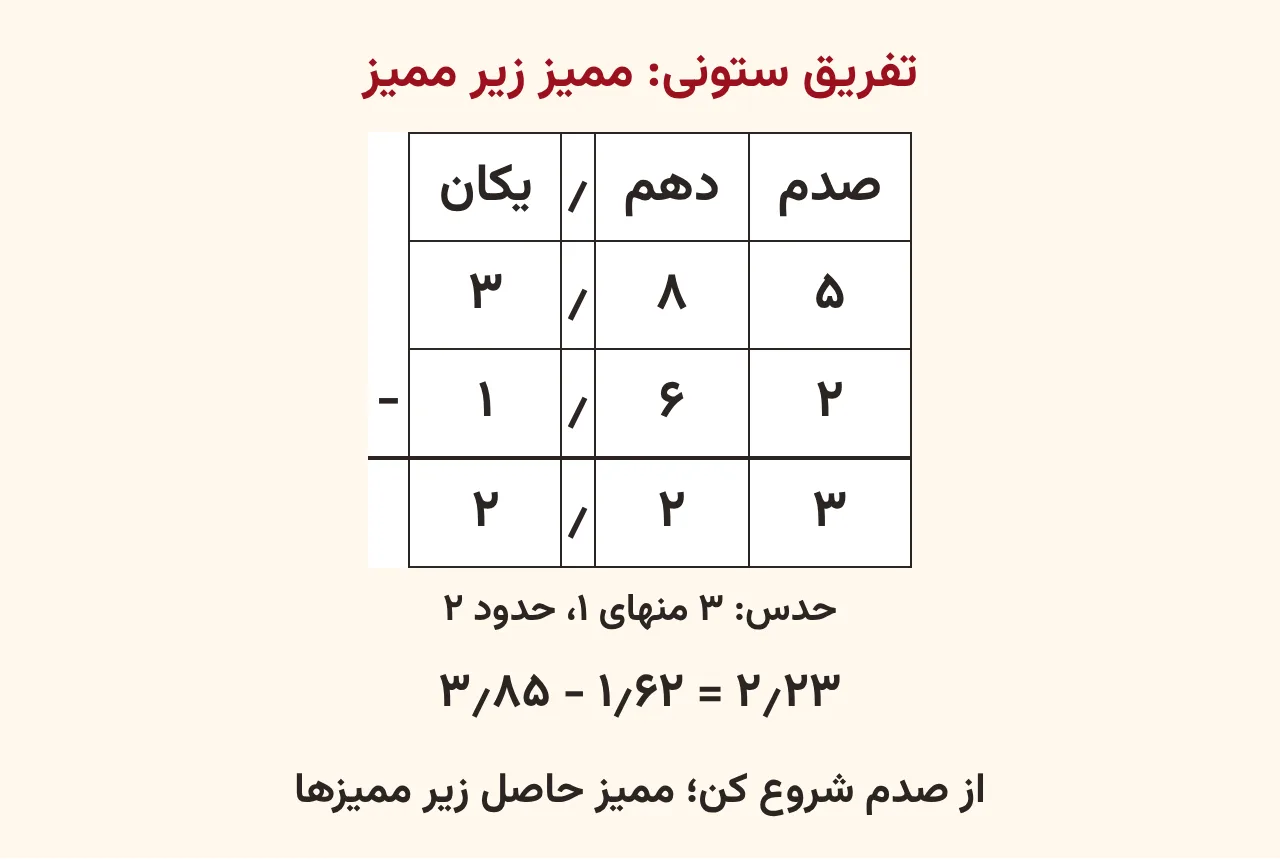 تفریق ستونی ۳٫۸۵ منهای ۱٫۶۲ در جدول ارزش مکانی با ستونهای یکان، دهم و صدم و ممیز زیر ممیز که حاصل ۲٫۲۳ زیر خط نوشته شده، آموزش صفحه ۱۴۳ ریاضی پنجم