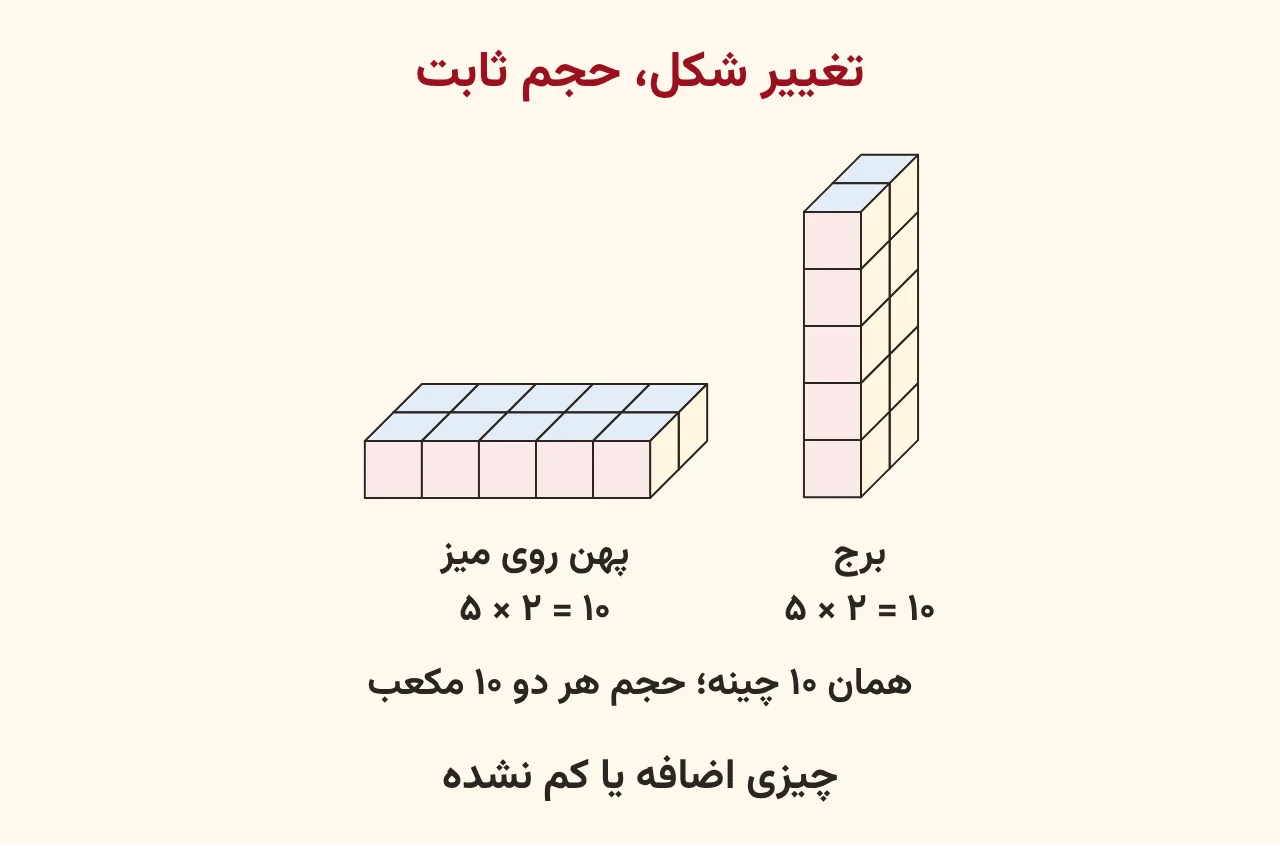 ده مکعب یکبار به شکل برج دوتایی و یکبار پهن در یک طبقه چیده شده و زیر هر دو نوشته حجم ۱۰ مکعب، آموزش صفحه ۱۷۰ ریاضی پنجم