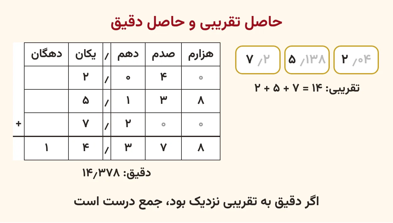 سه کارت ۲٫۰۴ و ۵٫۱۳۸ و ۷٫۲ که قسمت اعشاری آنها کمرنگ شده و زیرشان حاصل تقریبی ۱۴ نوشته شده و کنار آن جدول جمع ستونی با حاصل دقیق ۱۴٫۳۷۸، آموزش صفحه ۱۴۱ ریاضی پنجم