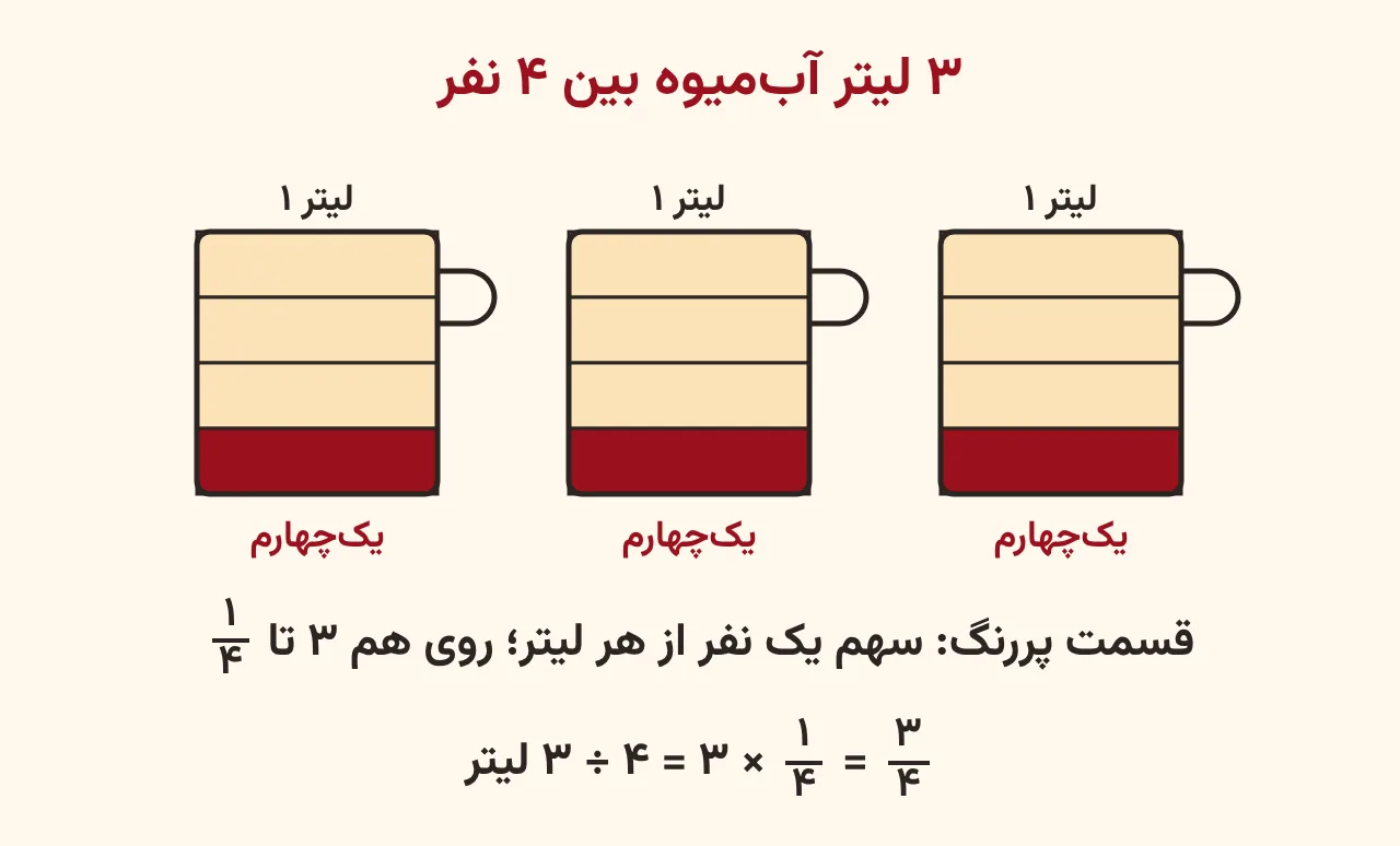 سه ظرف یکلیتری آبمیوه که هر کدام به چهار قسمت مساوی تقسیم شده و در هر ظرف یک قسمت رنگ شده تا سهم یک نفر یعنی سهچهارم لیتر را نشان دهد، آموزش صفحه ۶۰ ریاضی پنجم