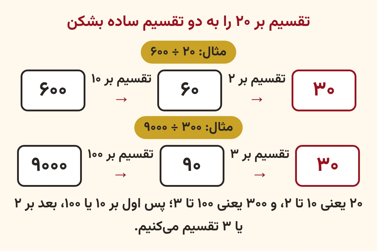 نمودار دو مرحلهای تقسیم ۶۰۰ بر ۲۰ (اول بر ۱۰ بعد بر ۲) و تقسیم ۹۰۰۰ بر ۳۰۰ (اول بر ۱۰۰ بعد بر ۳)، آموزش صفحه ۱۵ ریاضی پنجم