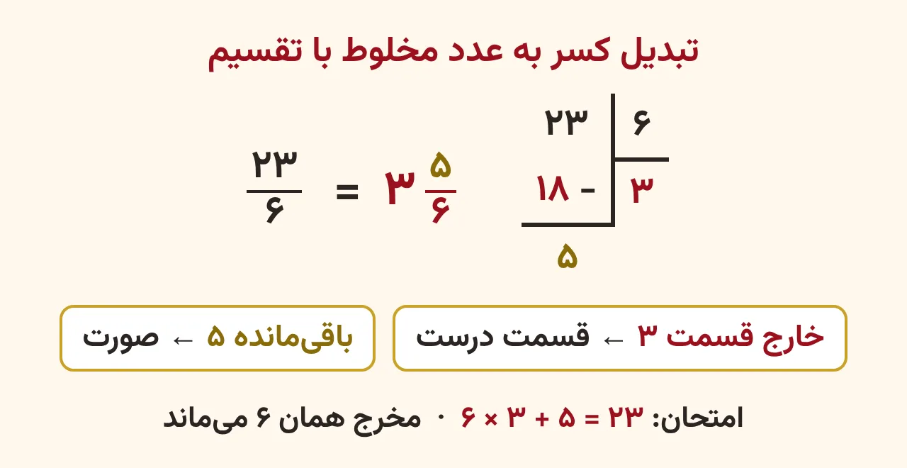نمودار تبدیل کسر بیستوسهششم به عدد مخلوط سه و پنجششم با تقسیم بیستوسه بر شش: خارج قسمت سه و باقیمانده پنج، آموزش صفحه ۴۳ ریاضی پنجم
