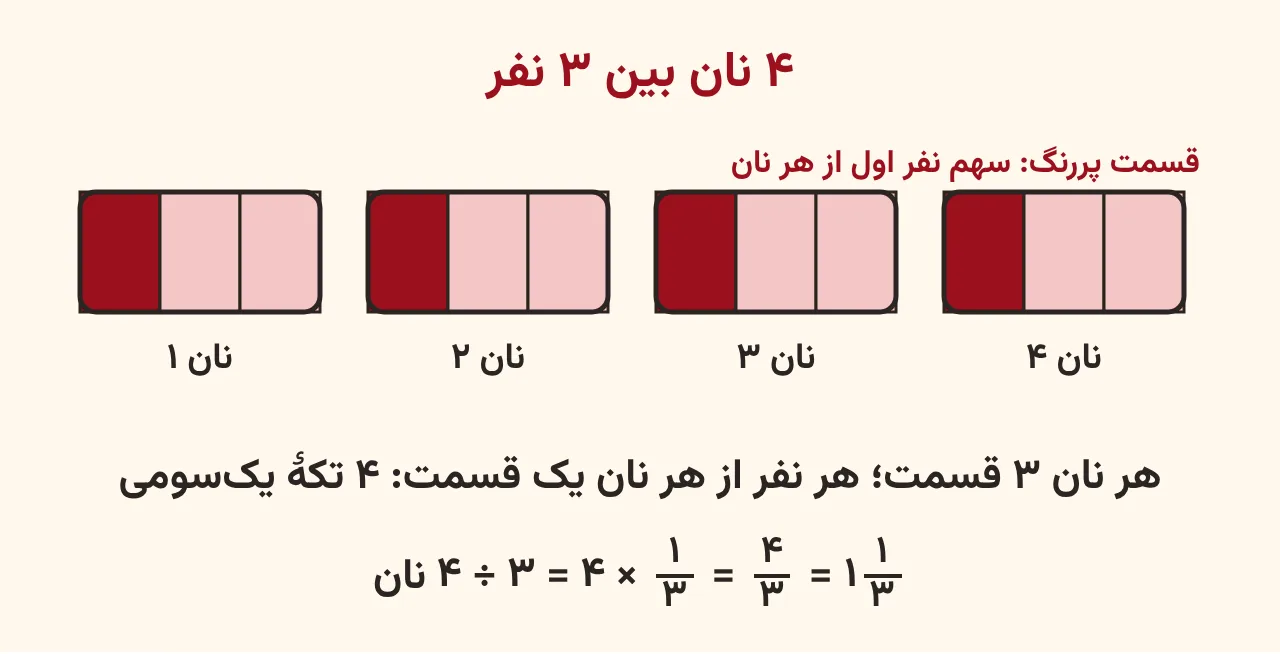 چهار نان که هر کدام به سه قسمت بریده شده و از هر نان یک قسمت رنگ شده تا سهم یک نفر یعنی چهار تکهٔ یکسومی برابر یک و یکسوم نان را نشان دهد، آموزش صفحه ۵۹ ریاضی پنجم