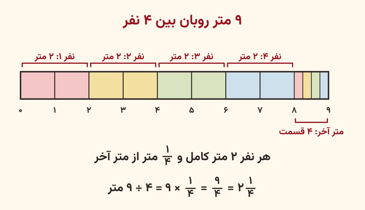 نوار نهمتری روبان که هشت متر آن به چهار جفت دومتری برای چهار نفر و متر آخر به چهار قسمت یکچهارمی تقسیم شده است، سهم هر نفر دو و یکچهارم متر، آموزش صفحه ۵۹ ریاضی پنجم