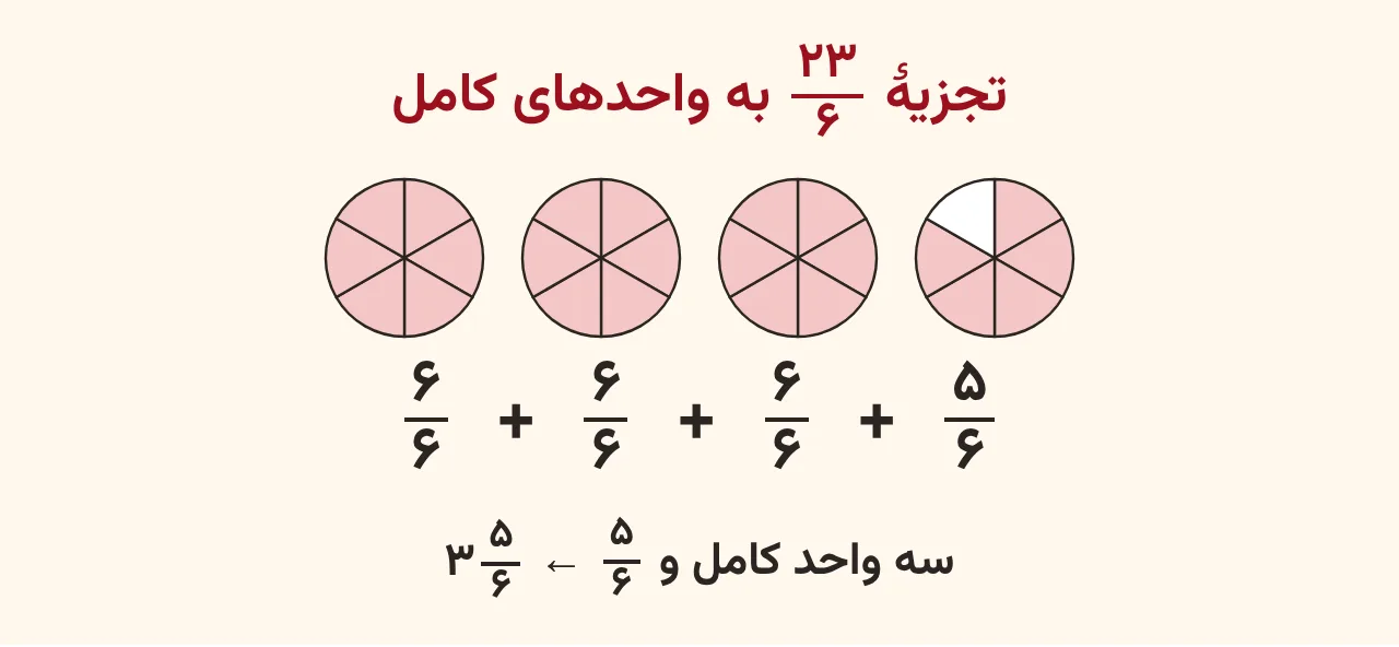 چهار دایرهٔ ششقسمتی که سه دایرهٔ کامل و پنج قسمت از دایرهٔ چهارم رنگ شده و تجزیهٔ بیستوسهششم به سه واحد کامل و پنجششم را نشان میدهد، آموزش صفحه ۴۳ ریاضی پنجم