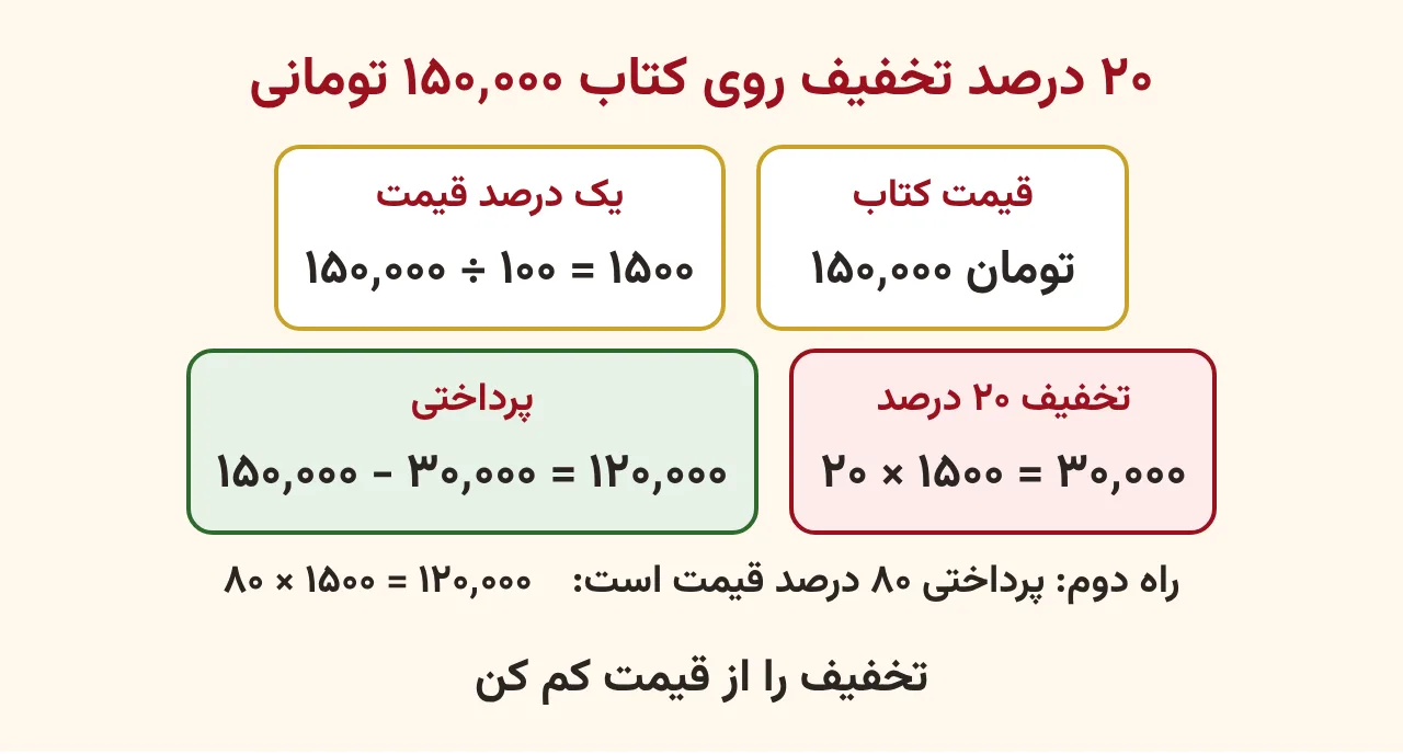 کارت قیمت کتاب صد و پنجاه هزار تومان با بیست درصد تخفیف: یک درصد هزار و پانصد تومان، تخفیف سی هزار تومان، پرداختی صد و بیست هزار تومان، آموزش صفحه ۹۵ ریاضی پنجم