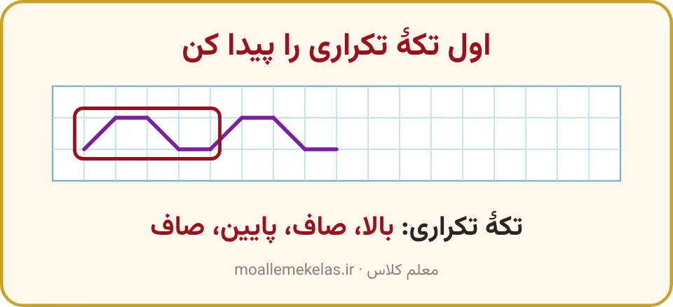 الگوی خطی روی کاغذ شطرنجی که تکهٔ تکراری آن مشخص شده، آموزش صفحه ۳۲ ریاضی اول