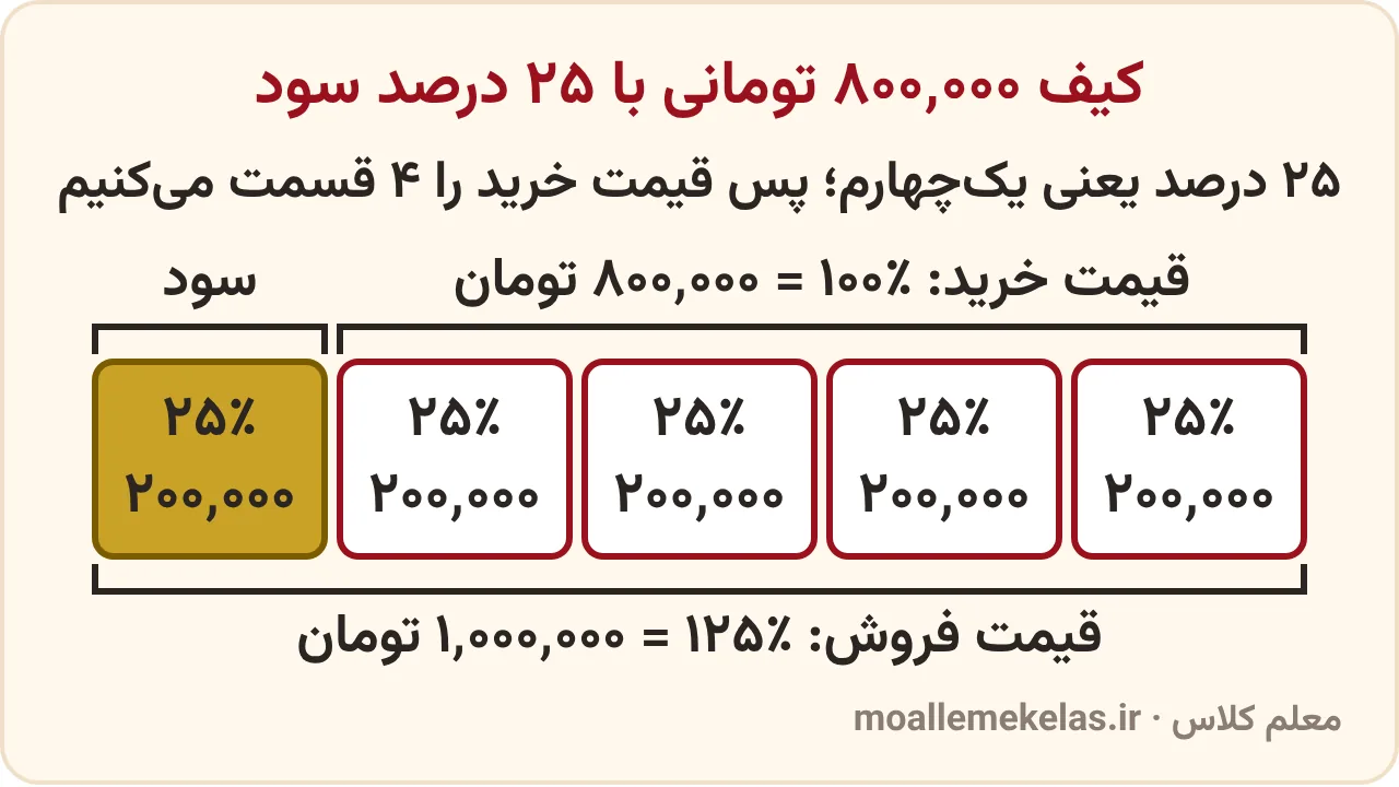 آموزش صفحه ۱۲۲ ریاضی ششم، سود و قیمت فروش با شکل: قیمت خرید کیف ۸۰۰٬۰۰۰ تومان چهار قسمت ۲۰۰٬۰۰۰ تومانی و ۲۵ درصد سود یک قسمت دیگر است؛ قیمت فروش ۱٬۰۰۰٬۰۰۰ تومان
