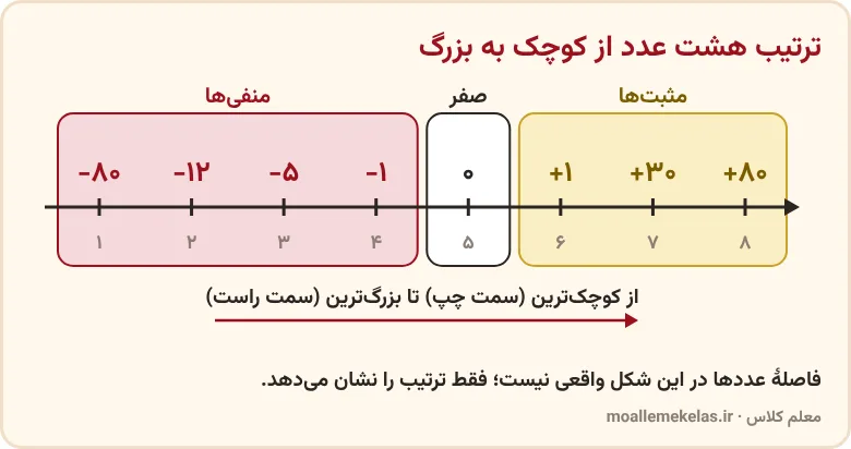 ترتیب هشت عدد صحیح از کوچک به بزرگ روی یک خط، آموزش صفحه ۱۹ ریاضی ششم