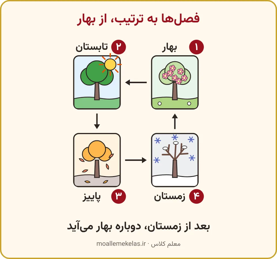 چهار فصل سال دور هم، با شمارهٔ هر فصل از بهار